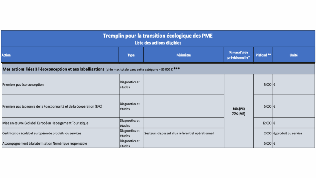 tableau de l'ademe sur l'aide au numérique responsable